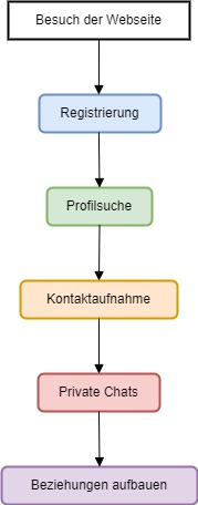 Diagramm: Nutzerfluss auf Milfs-Poppen.com